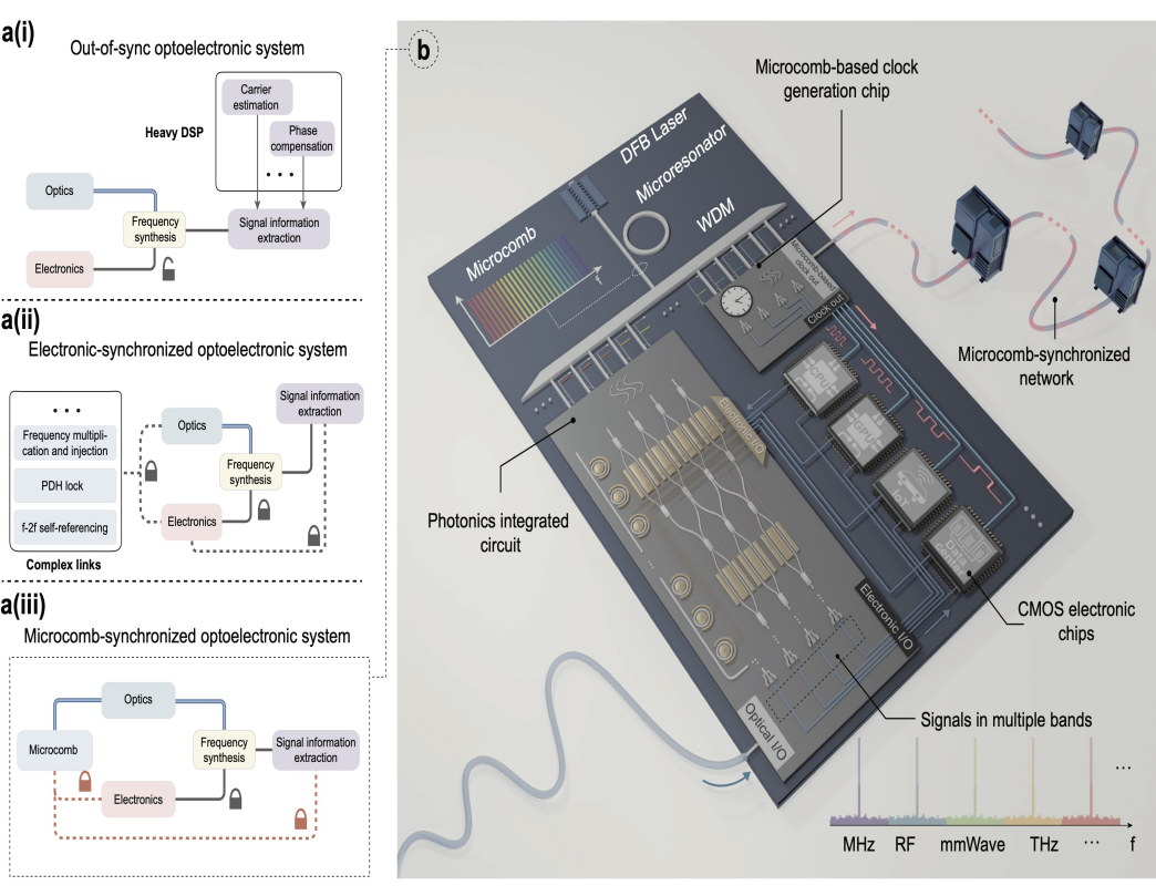 Photonic Clock Chip Paves the Way for Next-Generation Ultra-Fast Computing and Communications