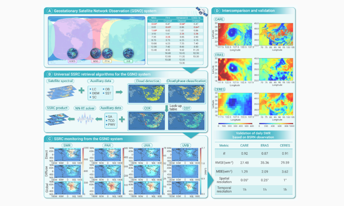 Chinese Scientists Lead Construction of High-precision Monitoring System for Near-global Surface Solar Radiation