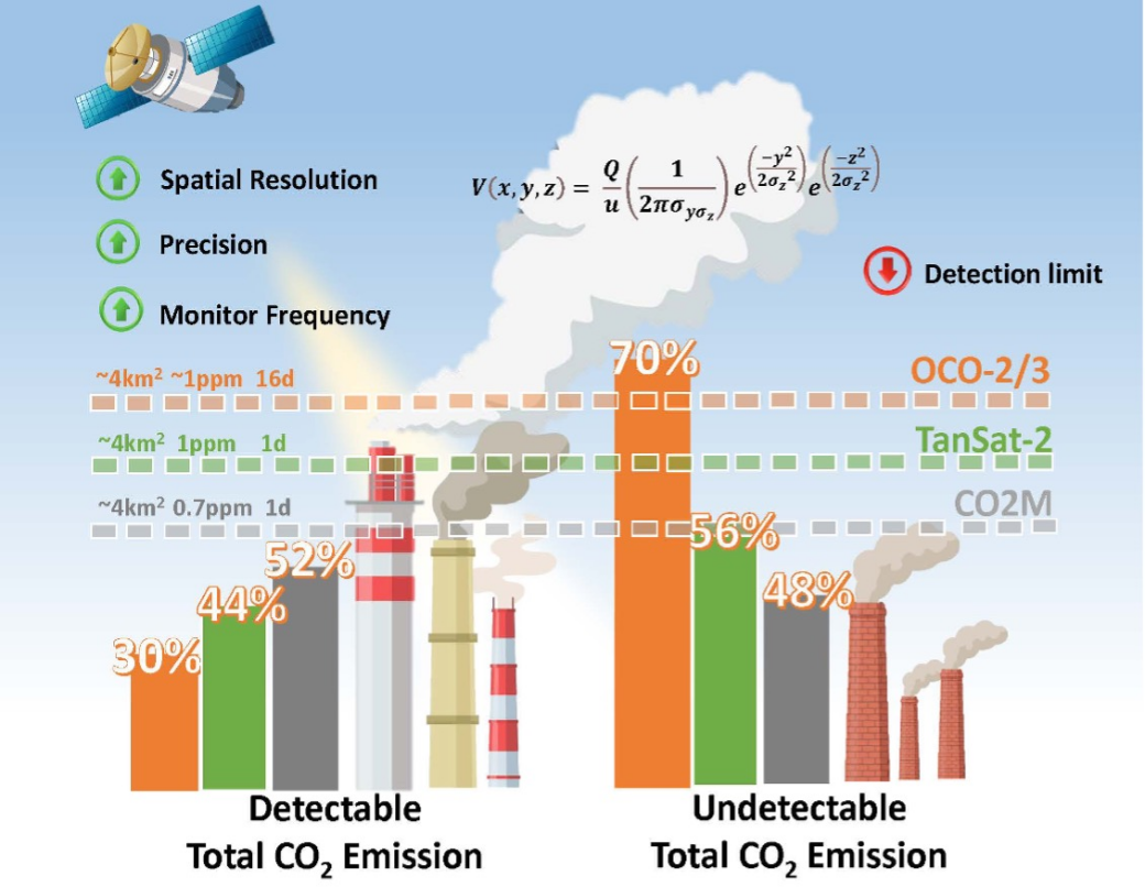 Satellites Underestimate Power Plant CO₂ Emissions by 70%, Study Finds